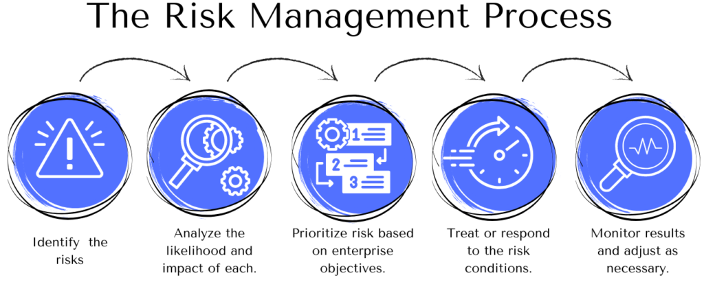 Risk Management – Cimxag